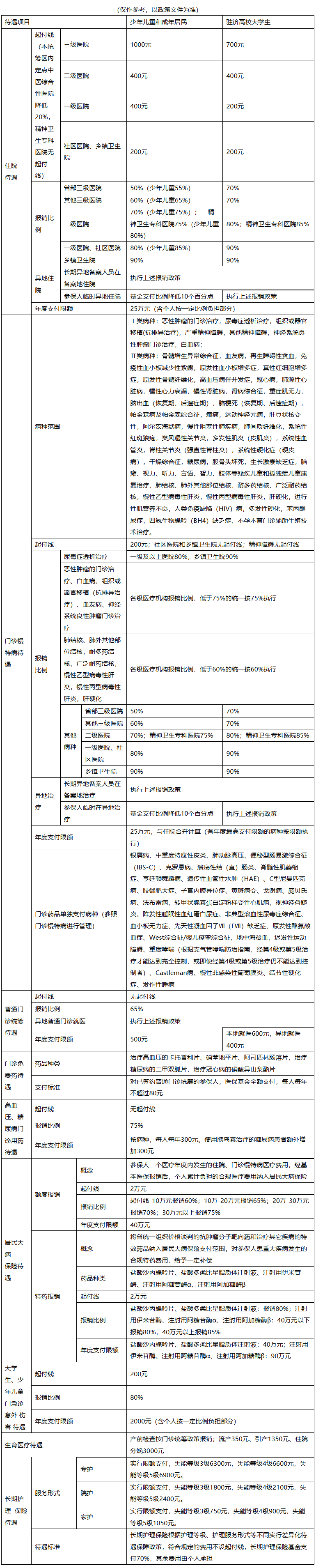 盘锦城市医保报销比例(大病农保报销比例是多少)
