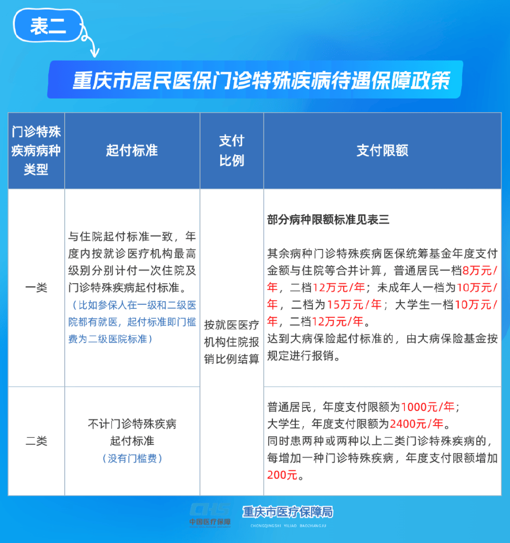 盘锦重庆医保(重庆医保要交多少年才能终身享受)