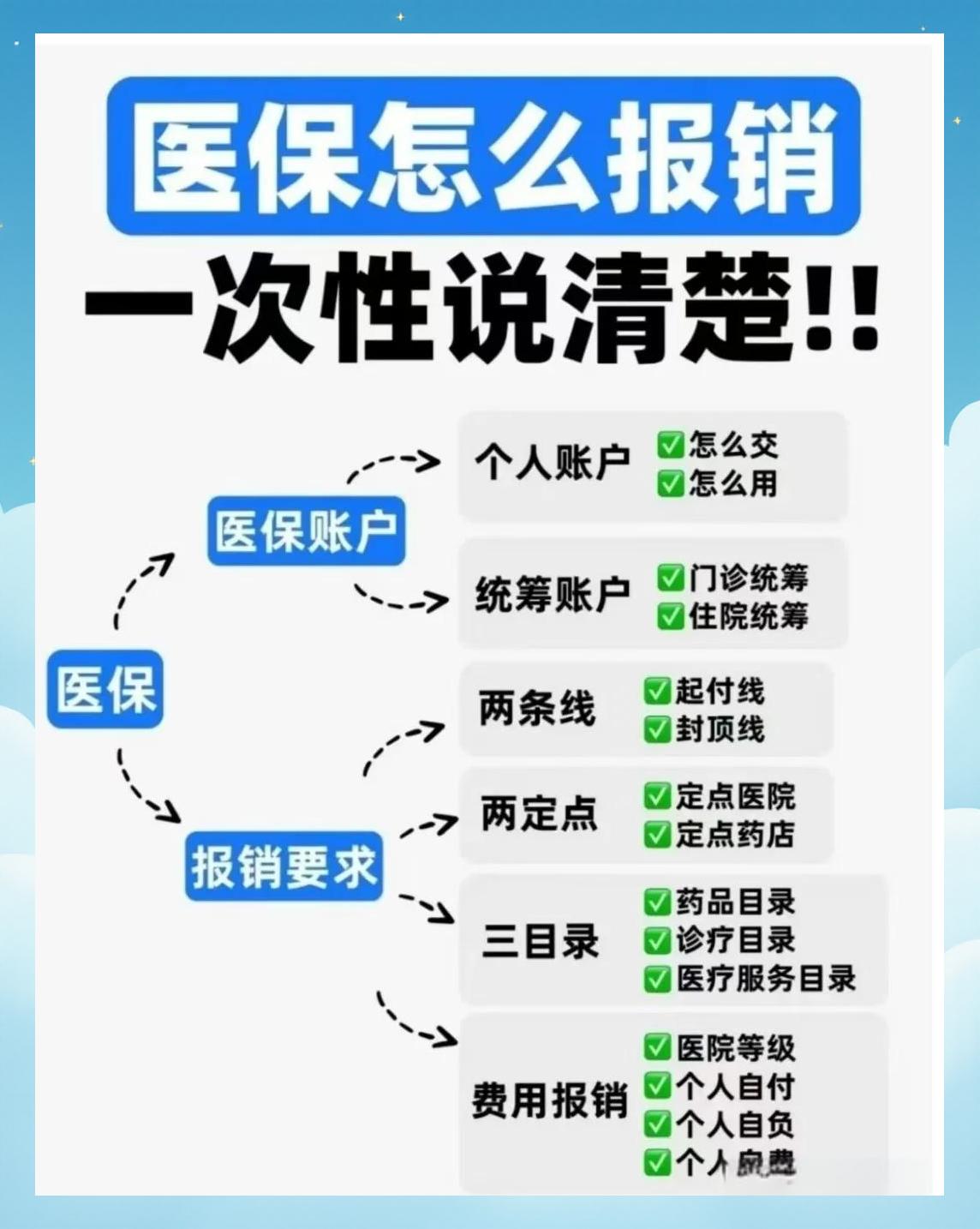 盘锦医保二次报销(医保二次报销比例是多少)