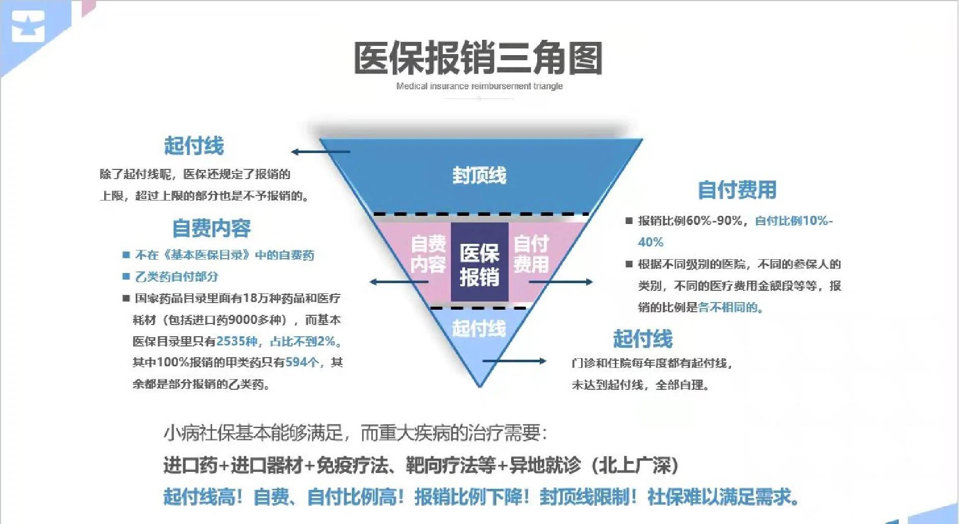 盘锦医保甲类乙类报销比例(门诊可以报销的保险有哪些)